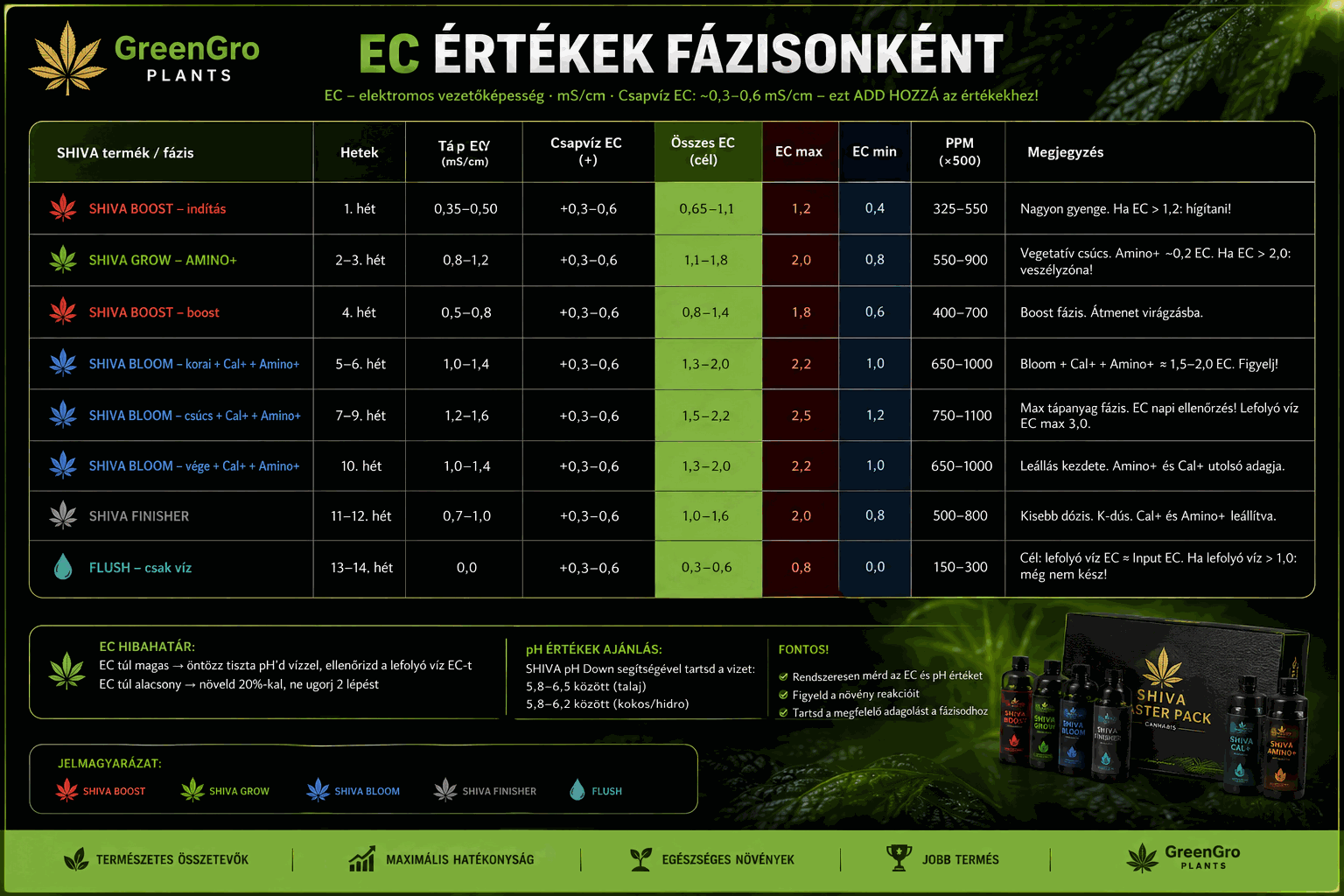 EC értékek fázisonként