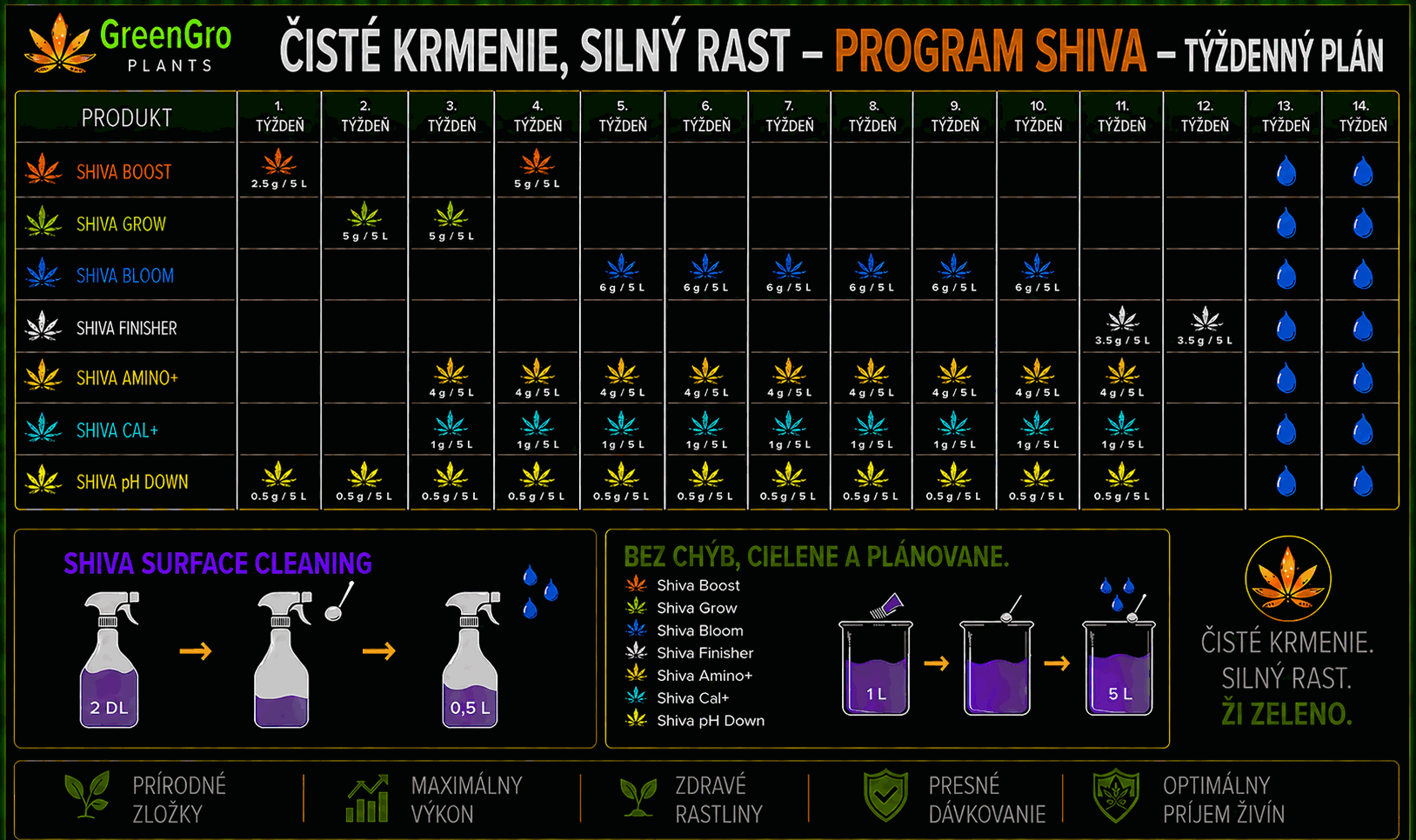 Týždenný plán SHIVA programu