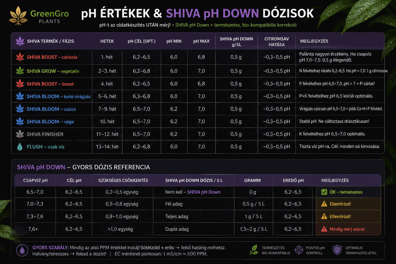 pH értékek & SHIVA pH Down dózisok