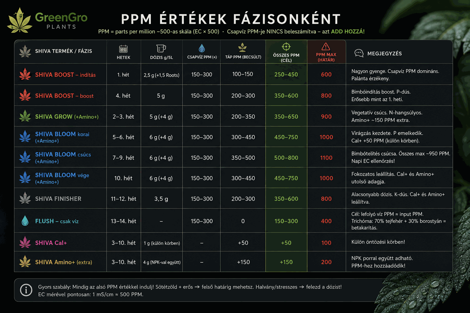 PPM értékek fázisonként